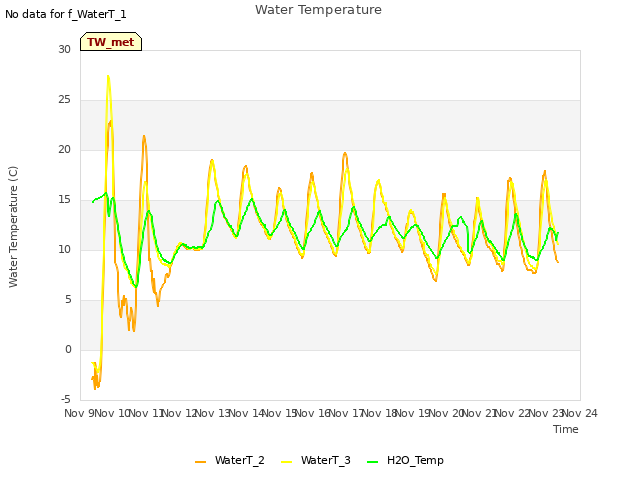 plot of Water Temperature