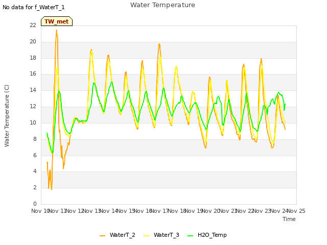 plot of Water Temperature