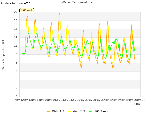 plot of Water Temperature