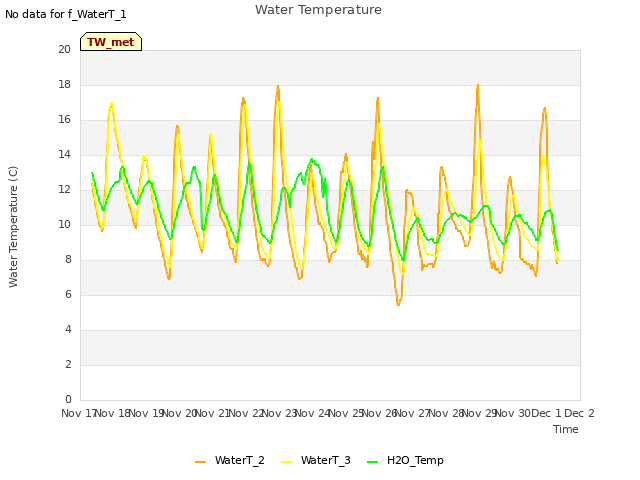 plot of Water Temperature