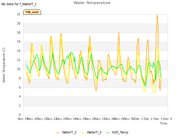 plot of Water Temperature