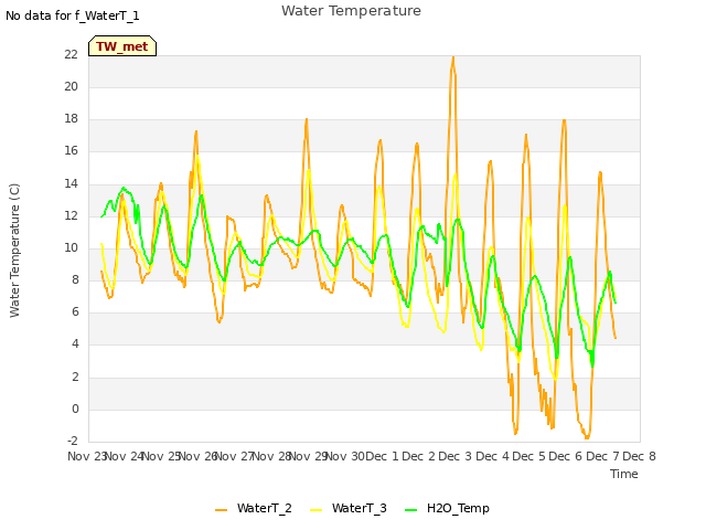 plot of Water Temperature