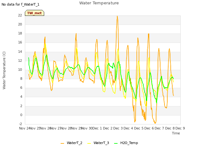 plot of Water Temperature