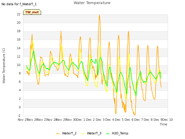 plot of Water Temperature