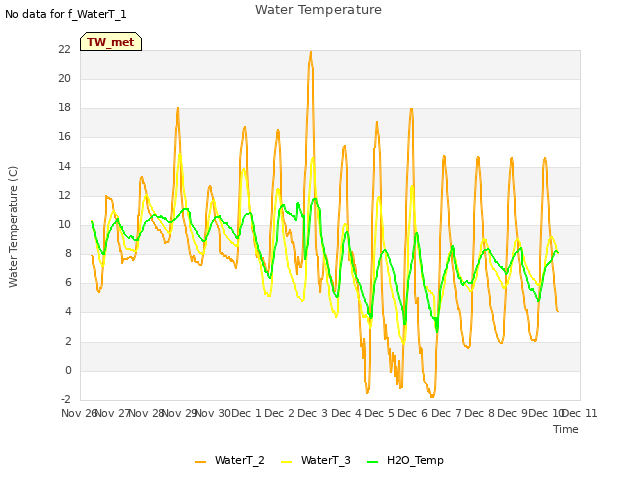 plot of Water Temperature