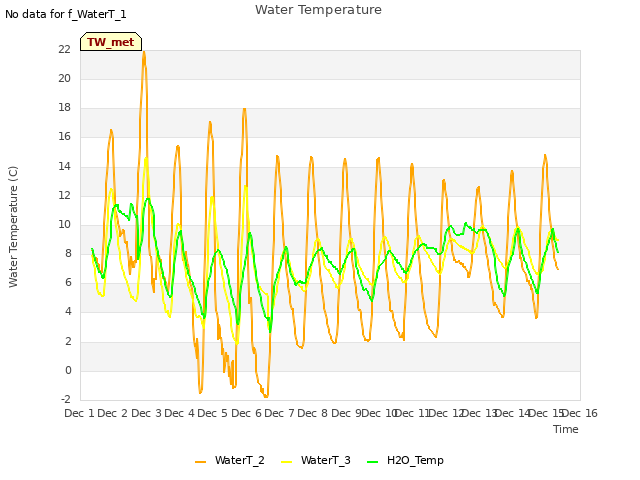 plot of Water Temperature