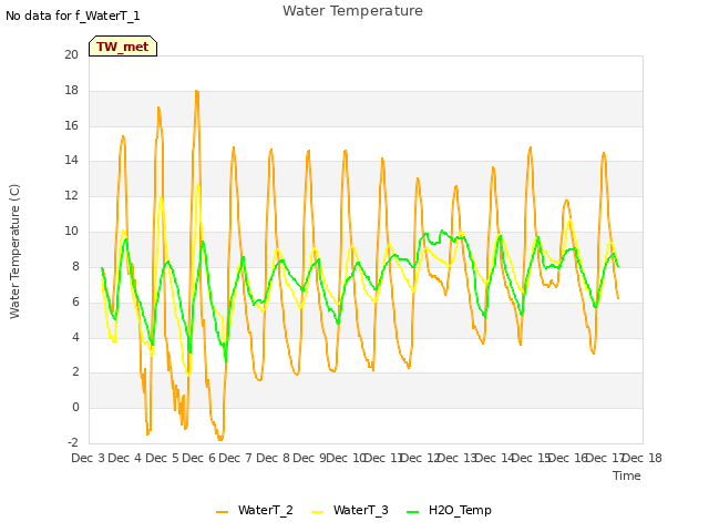 plot of Water Temperature