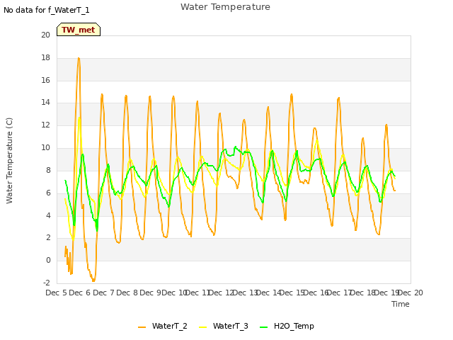 plot of Water Temperature