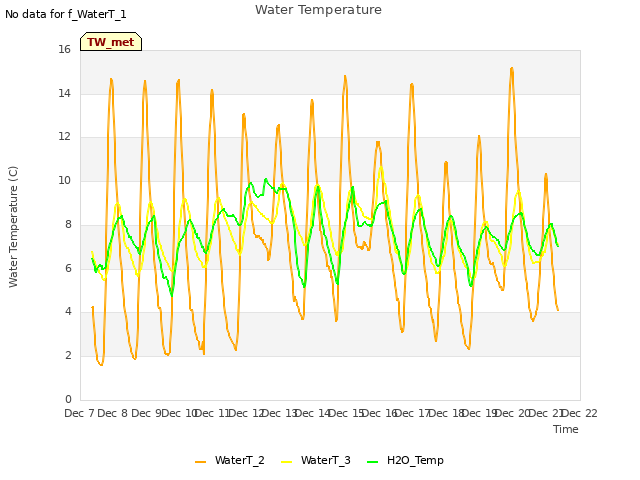 plot of Water Temperature