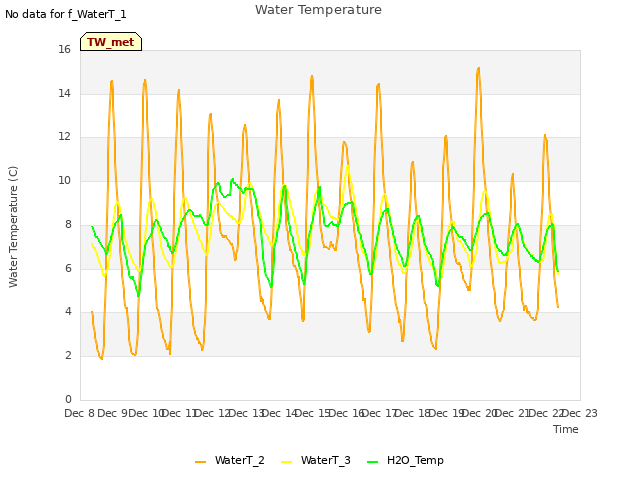 plot of Water Temperature