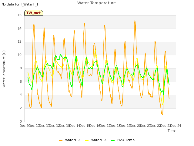 plot of Water Temperature