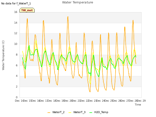 plot of Water Temperature