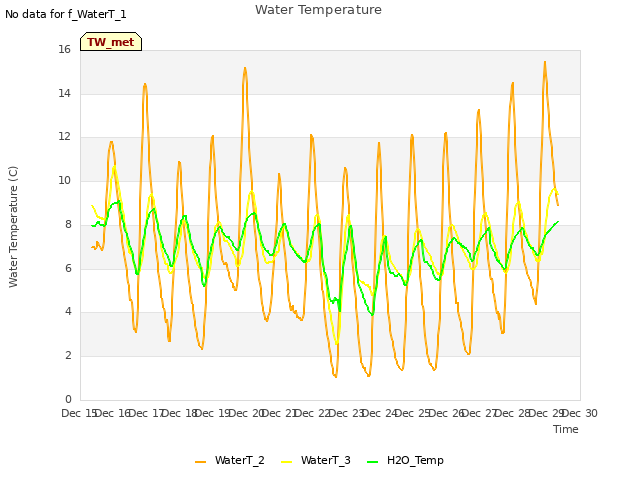 plot of Water Temperature