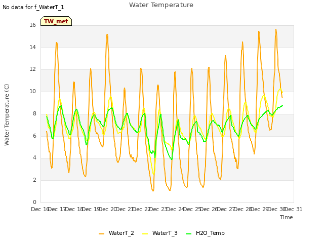 plot of Water Temperature