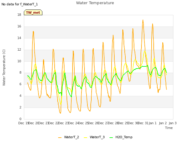 plot of Water Temperature
