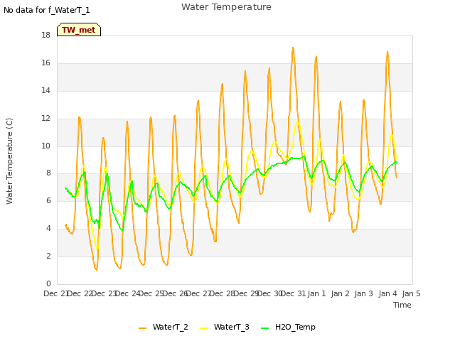 plot of Water Temperature