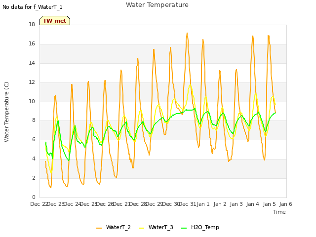plot of Water Temperature