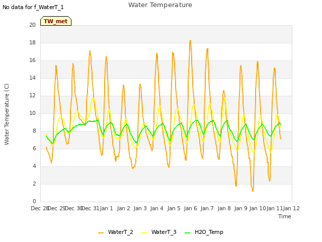 plot of Water Temperature