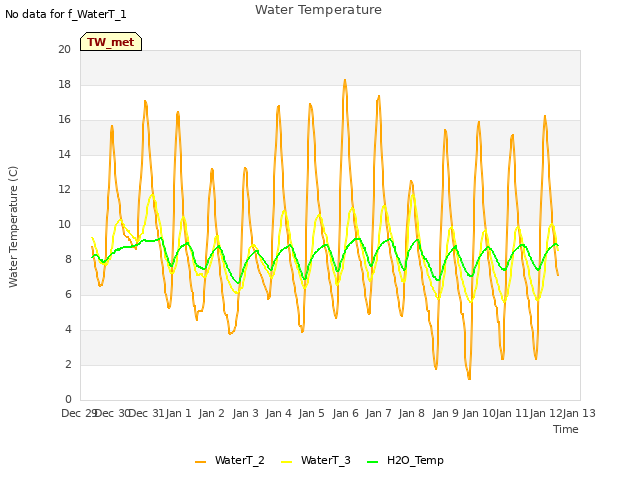 plot of Water Temperature