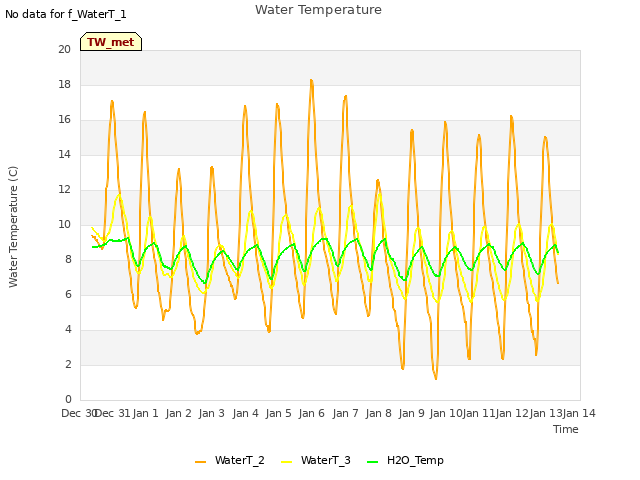 plot of Water Temperature