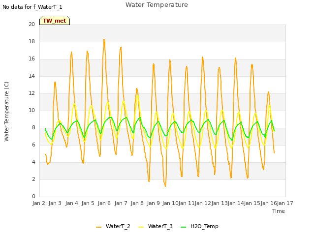 plot of Water Temperature