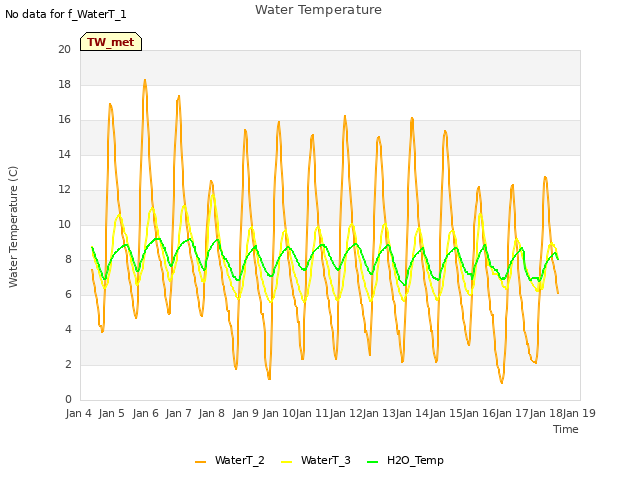 plot of Water Temperature