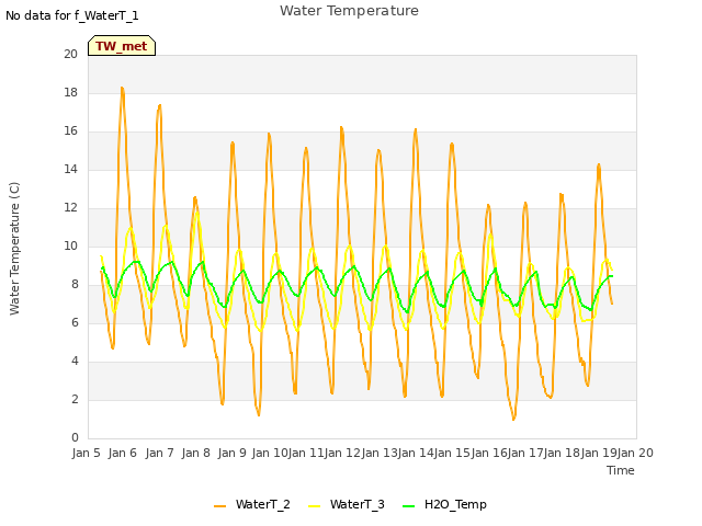 plot of Water Temperature