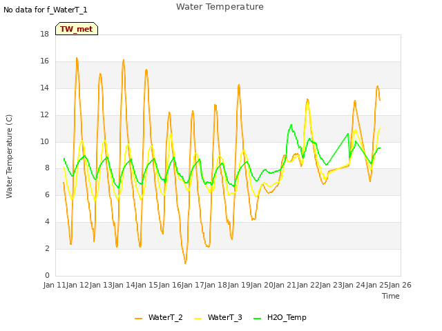 plot of Water Temperature