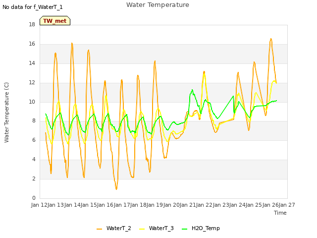 plot of Water Temperature