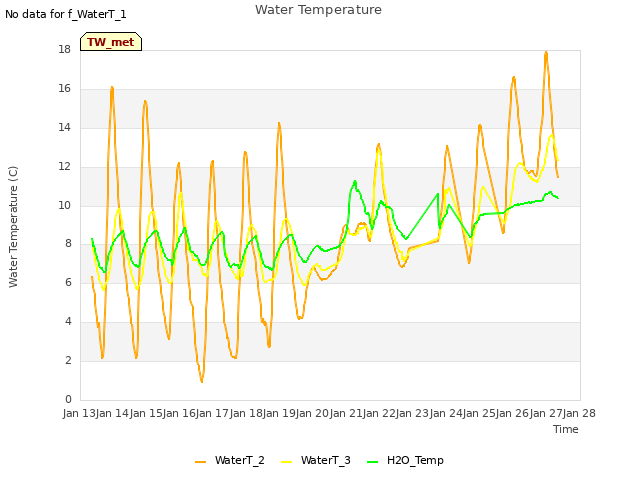 plot of Water Temperature