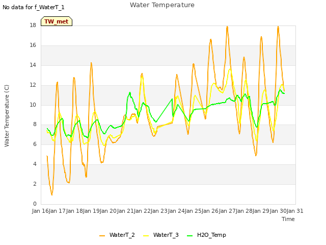 plot of Water Temperature