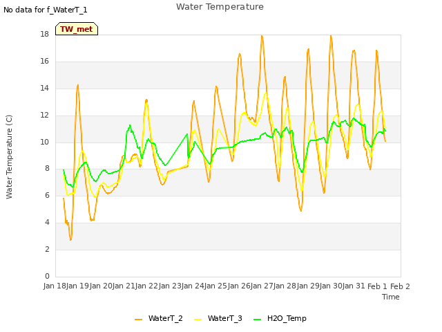 plot of Water Temperature