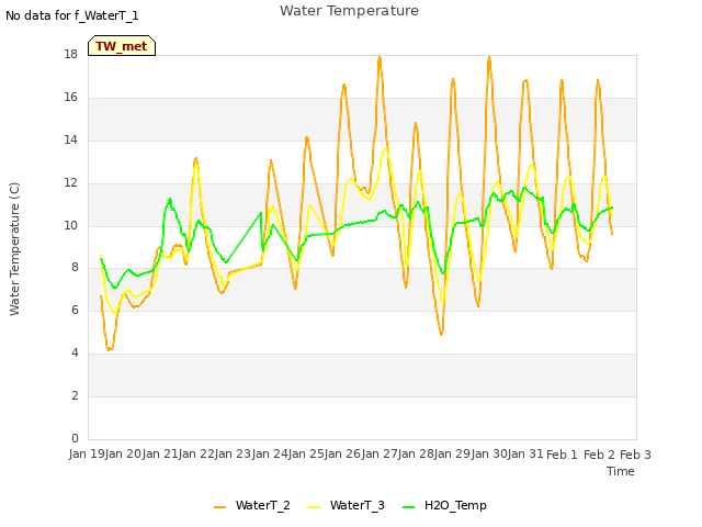 plot of Water Temperature