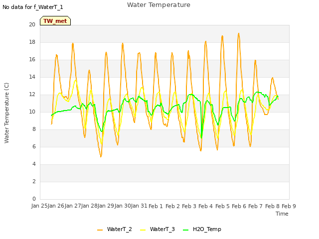 plot of Water Temperature