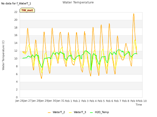 plot of Water Temperature