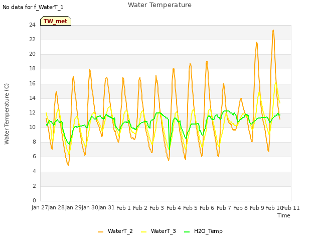 plot of Water Temperature