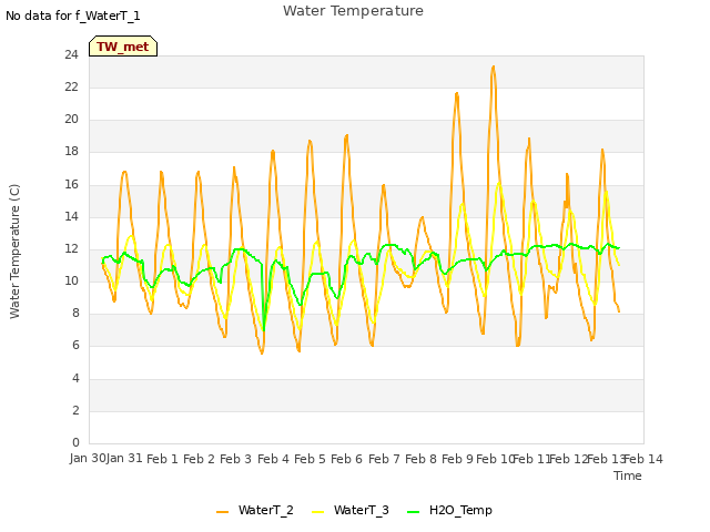 plot of Water Temperature