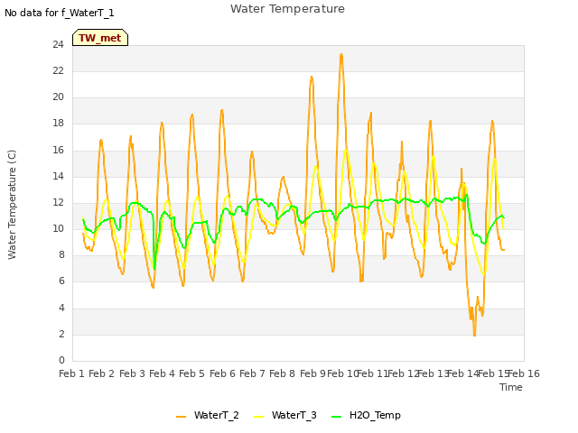 plot of Water Temperature