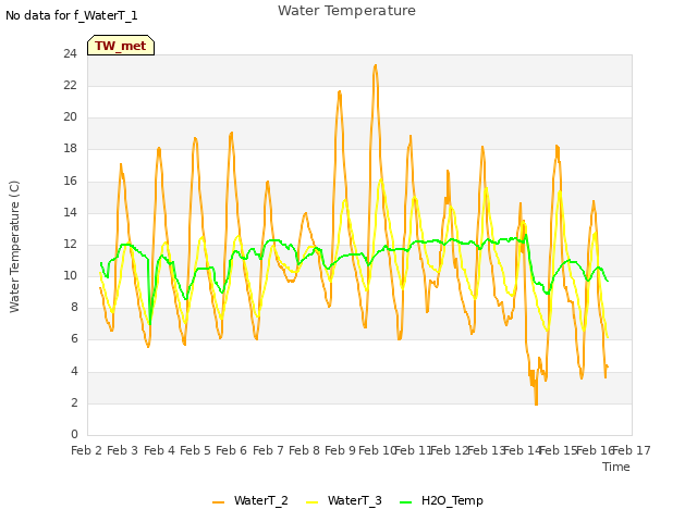 plot of Water Temperature