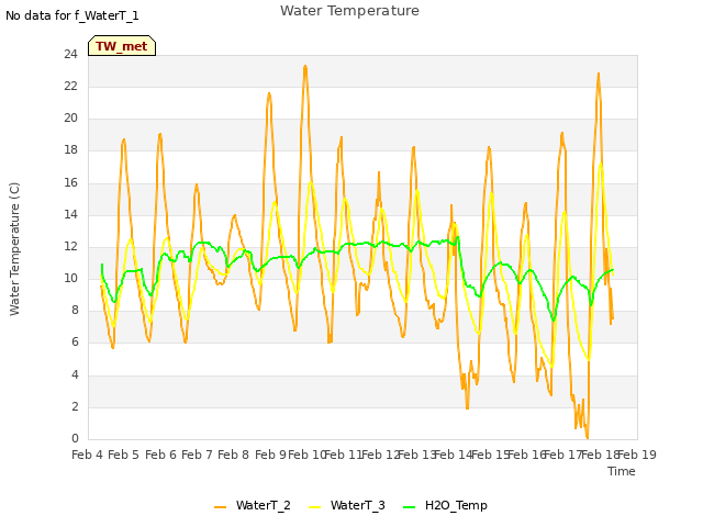 plot of Water Temperature