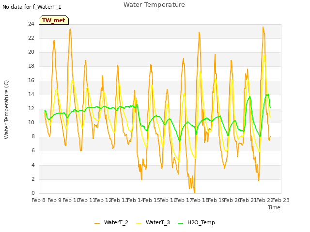 plot of Water Temperature