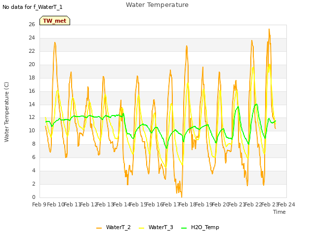 plot of Water Temperature