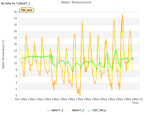 plot of Water Temperature