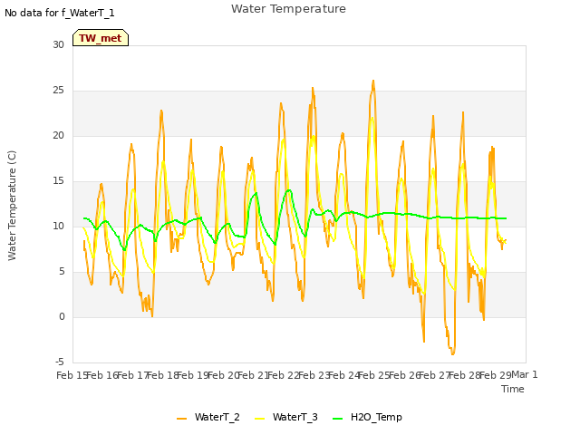 plot of Water Temperature