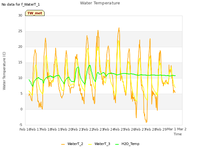 plot of Water Temperature