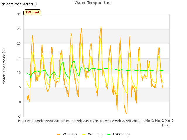plot of Water Temperature