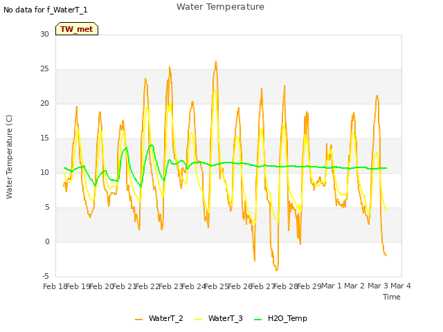 plot of Water Temperature