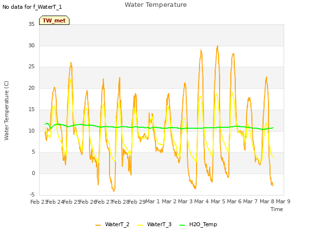 plot of Water Temperature