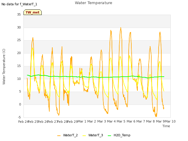 plot of Water Temperature