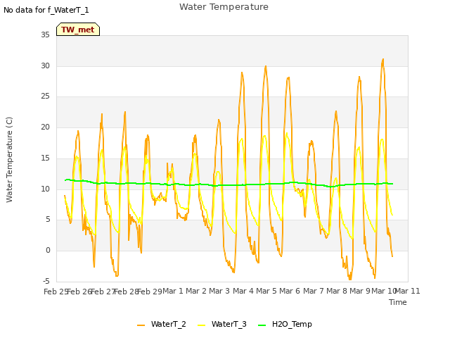 plot of Water Temperature